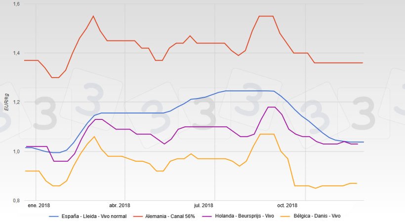 Evoluci&oacute;n de las cotizaciones en Espa&ntilde;a, Alemania, Holanda y B&eacute;lgica en 2018.
