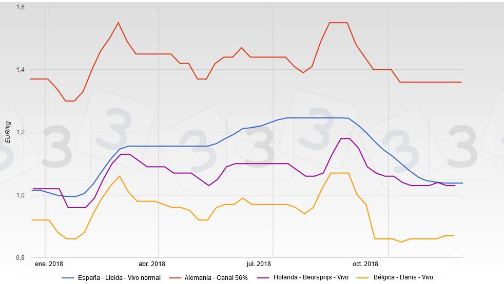 Evoluci&oacute;n de las cotizaciones en Espa&ntilde;a, Alemania, Holanda y B&eacute;lgica en 2018.
