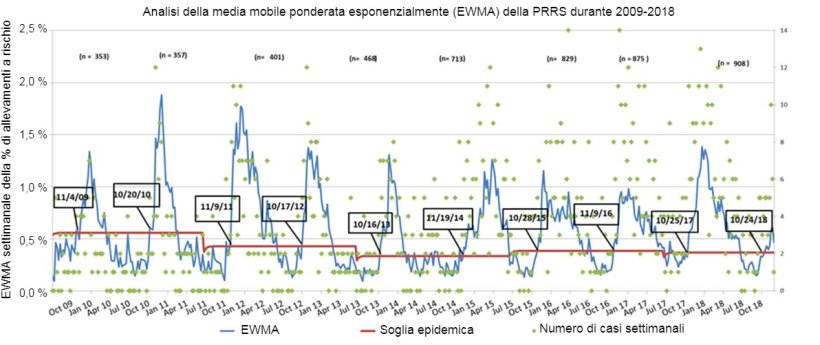 Figura 1. Numero di casi settimanali (punti verdi) e media mobile ponderata esponenzialmente (EWMA) (linea blu) della percentuale di allevamenti&nbsp;a rischio che partecipano all'MSHMP dal 2009 al 2018. La soglia dell'epidemia (linea rossa) calcolato ogni due anni e corrisponde all'intervallo di confidenza superiore della percentuale di focolai che si verificano nella stagione a basso rischio (estate). Le date nelle caselle nere indicano il momento in cui la curva EWMA supera la soglia epidemica.
