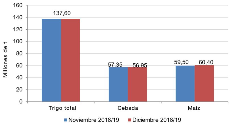 Grafico 2. Evoluzione delle previsioni europee di raccolta dei cereali per il 2018/19 da novembre a dicembre. Fonte: USDA