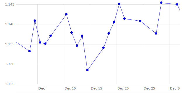 Grafico 1. Evoluzione dell'euro rispetto al dollaro durante questo mese di dicembre (fonte: https://www.ecb.europa.eu).