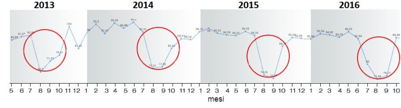 Figura 6. Portata al parto periodo 2013-2018.
