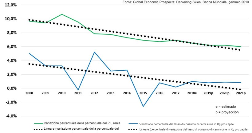 Variazione percentuale del PIL reale e tasso di consumo di carne suina rispetto all'anno precedente in Cina: variazione Kg / pro capite. Con le linee di tendenza lineare regolate...
