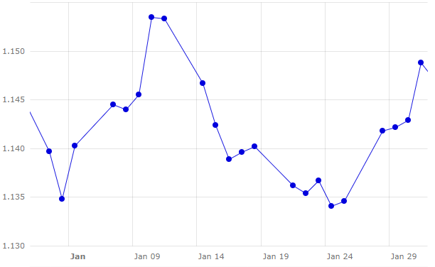 Grafico 1. Evoluzione dell'euro rispetto al dollaro durante questo mese di dicembre (fonte: https://www.ecb.europa.eu).