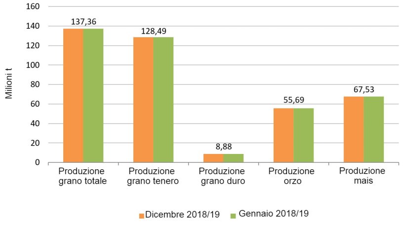 Grafico 2. Previsioni di raccolta dei cereali 2018/2019 realizzate dalla Commissione Europea nel dicembre 2018 e gennaio 2019 rispettivamente.