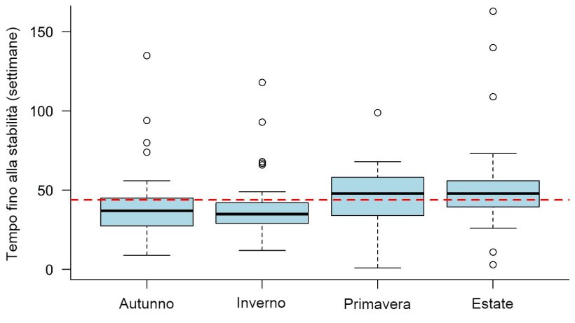 Figura 1: Tempo fino alla stabilità contro la PRRS osservato in base alla stagione in cui si è verificato l'episodio. La linea tratteggiata rappresenta il valore medio generale (43,9 settimane). Ogni riquadro rappresenta il 50% dei dati (percentili 25-75) e la linea nera all'interno del riquadro rappresenta la mediana (percentile 50), quindi metà degli episodi di PRRS aveva un TTS sopra questa linea e l'altra metà sotto questa linea per ogni stagione.