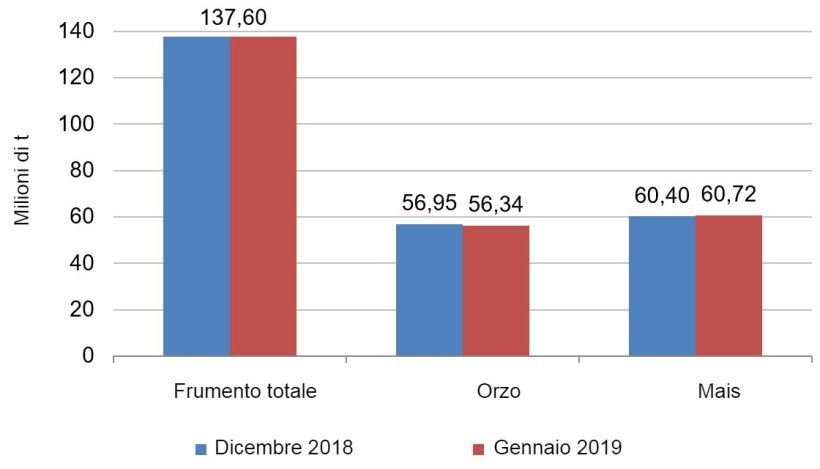 Grafico 2. Evoluzione delle previsioni di raccolta dei cereali europei per il 2018/19 da novembre a dicembre. Fonte: USDA
