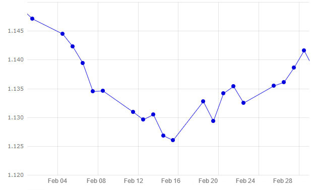 Grafico 1. Evoluzione dell'euro nei confronti del dollaro a febbraio&nbsp;2019 (fonte: https://www.ecb.europa.eu).
