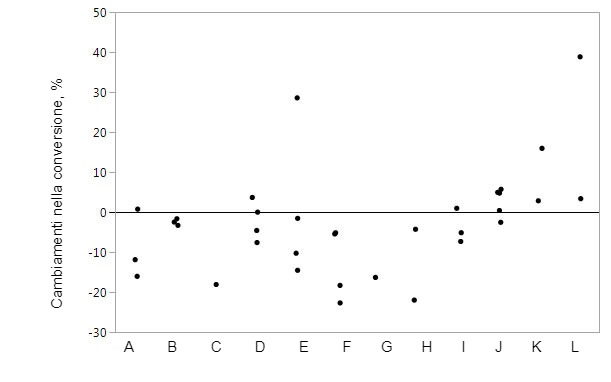 Figura 2. Cambiamenti nella conversione quando si integra il mangime con proteasi specifiche rispetto agli animali di controllo. I marchi rappresentano dati individuali per i mezzi per trattamento.