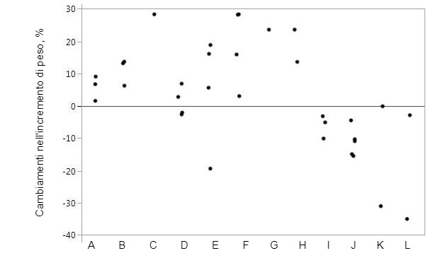 Figura 1. Cambiamenti nell'aumento di peso quando si integra il mangime con proteasi specifiche rispetto agli animali di controllo. I marchi rappresentano dati individuali per i mezzi per trattamento.
