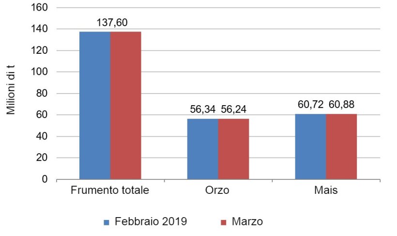 Grafico 2. Evoluzione delle previsioni per il raccolto europeo di cereali 2018/19 da febbraio a marzo. Fonte: USDA
