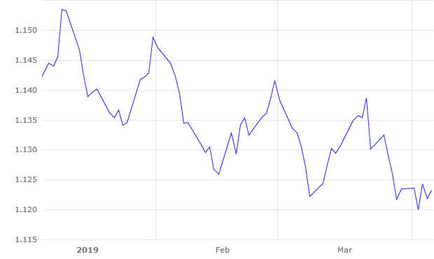 Grafico 1. Evoluzione dell'euro rispetto al dollaro nel periodo gennaio-marzo 2019. (Fonte: https://www.ecb.europa.eu).