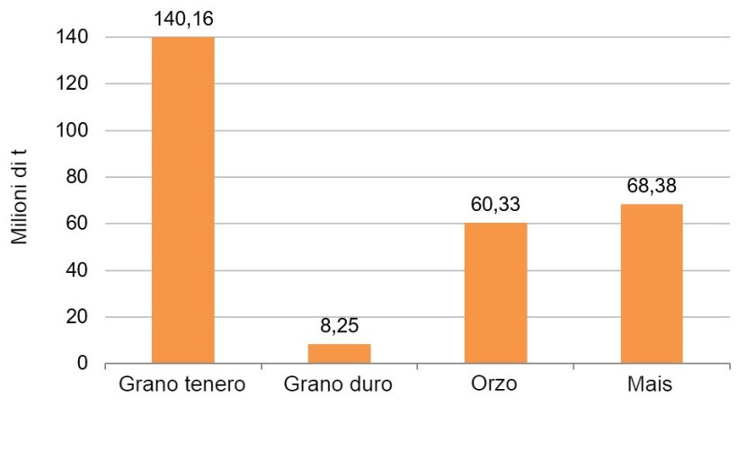 Grafico 3. Previsioni di produzione di cereali per la campagna 2019/20. Fonte: Commissione Europea.