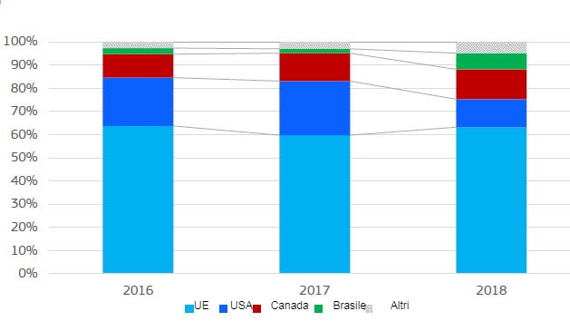 Importazioni di carni suine e frattaglie da parte della Cina. Partecipazione per origine (peso del prodotto).