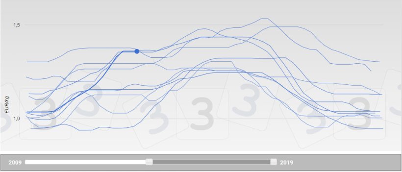 Evoluzione del prezzo dei suini in Spagna&nbsp;2009-2019 (Lleida - Vivo normale)
