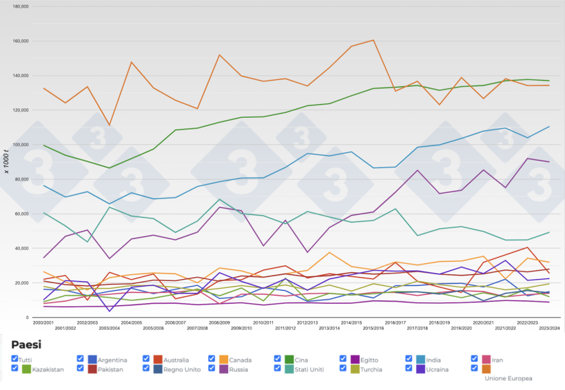 Figura 2. Evoluzione della produzione di frumento dei principali paesi produttori per campagne. Fonte: 333, FAS-USDA.
