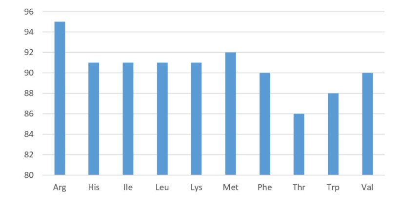 Figura 1.Profilo di digeribilit&agrave; degli amminoacidi nei concentrati di soia (digeribilit&agrave; ileale standardizzata). NRC 2012
