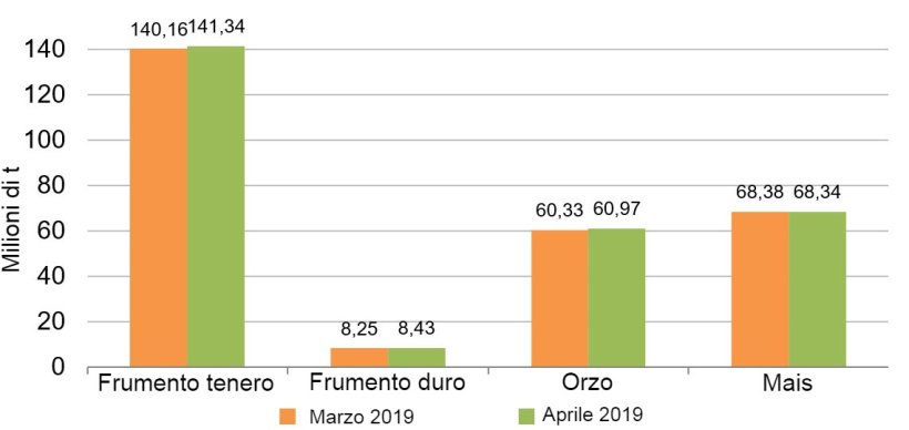 Grafico 3. Evoluzione delle previsioni di produzione di cereali per la campagna&nbsp;2019/20. Fonte: Commissione&nbsp;Europea.
