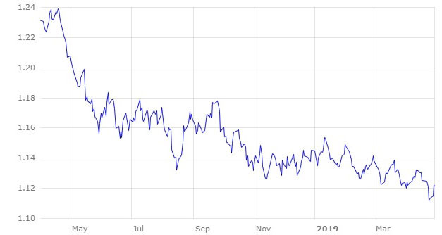 Grafico 1. Evoluzione dell'euro rispetto al dollaro. (Fonte: https://www.ecb.europa.eu).
