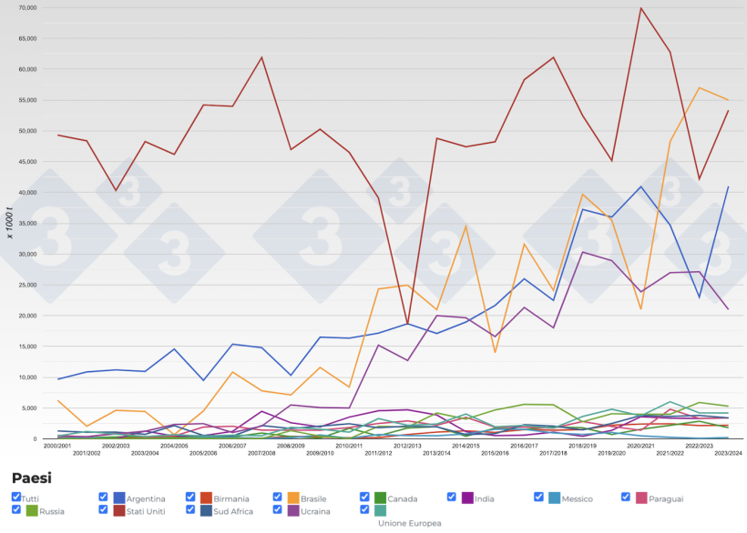 Figura 3. Evoluzione degli export di mais per i principali esportatori per campagna. Fonte: 333, FAS-USDA.
