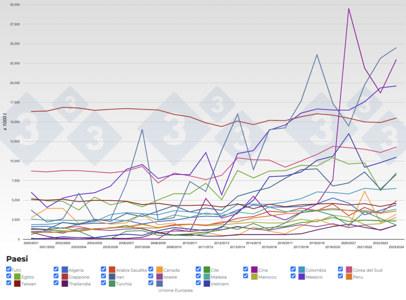 Figura 4. Evoluzione degli importatori di mais dei principali importatori per campagna. Fonte: 333, FAS-USDA.
