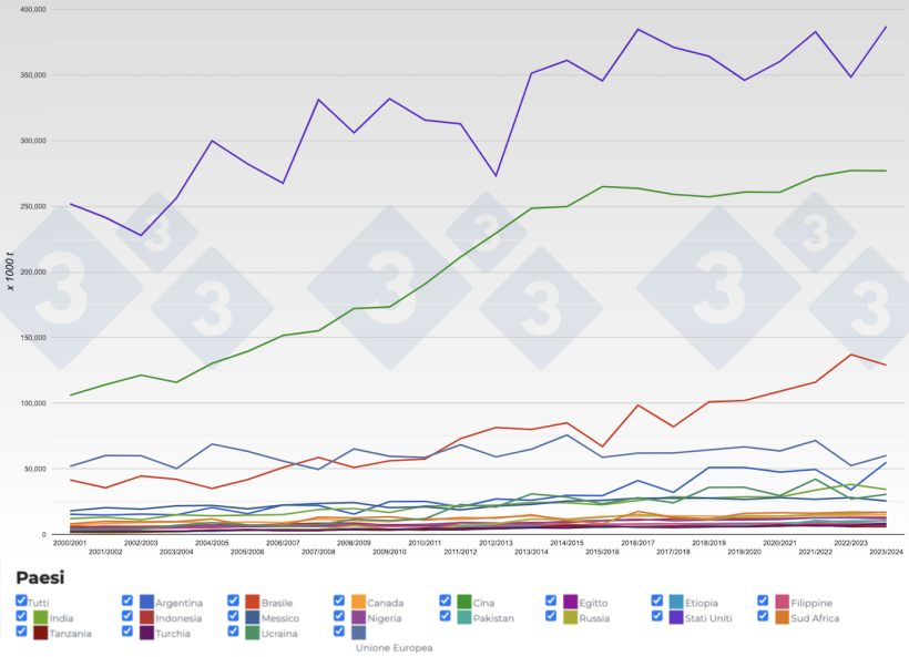 Figura 2. Evoluzione della produzione di mais dei principali paesi produttori per campagna. Fonte: 333, FAS-USDA.
