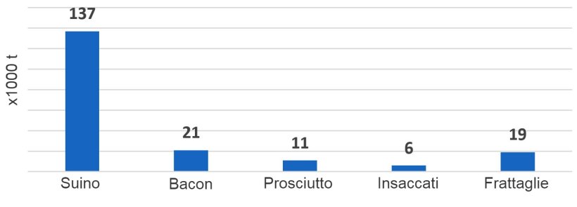 Esportazioni del Regno Unito di prodotti a base di carne suina nell'UE, 2018 (x1000 tonnellate) (Fonte, HMRC)
