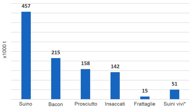 Totale importazioni di prodotti a base di carni suine&nbsp;nel Regno Unito, 2018 (x 1.000 tonnellate) (Fonte, HMRC) * Peso della carcassa equivalente all'irlandese nel 2018.
