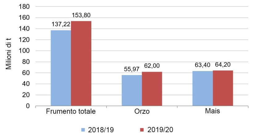 Grafico 1. Previsione dei raccolti europei dei cereali 2019/20 rispetto ai raccolti 2018/19. Fonte: USDA