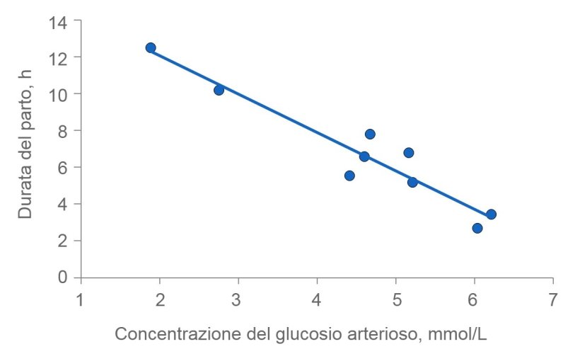 Figura 2: La durata del parto&nbsp;si prolunga se le scrofe si esauriscono. Normalmente, il glucosio plasmatico rimane costante a 4,5 (intervallo da 4 a 5) mmol / L, ma poco dopo l'alimentazione supera questo livello e diverse ore dopo l'alimentazione, la glicemia pu&ograve; essere compromessa se il deposito di glicogeno nel fegato &egrave; esaurito.
