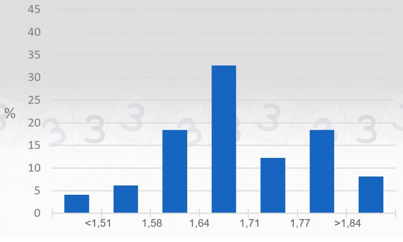 Grafico 2. Consultazione 333 sul prezzo massimo nel 2019 - Italia. Si rappresenta la percentuale di risposte ottenute per differenti intervalli di prezzi massimi&nbsp;(&euro;/kg p.v.).
