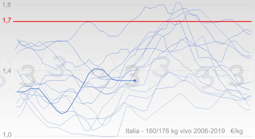 Grafico 5. Evoluzione annuale dei prezzi in Italia dal 2006 in blu, la linea pesante rappresenta i prezzi del 2019. La mediana del prezzo massimo per il 2019 secondo l'indagine&nbsp;333 &egrave; indicata in rosso.
