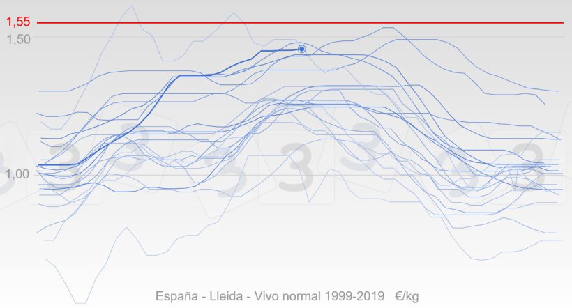 Grafico 3. Evoluzione annuale dei prezzi Spagna&nbsp;in colore blu, la linea grossa rappresenta le quotazioni del 2019&nbsp;. In rosso si mostra la mediana del prezzo massimo per il&nbsp;2019 secondo le opinioni degli utenti 333.
