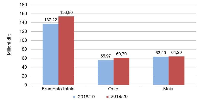 Grafico 1. Previsione del raccolto europeo di cereali 2019/20 rispetto al raccolto 2018/19. Fonte: USDA
