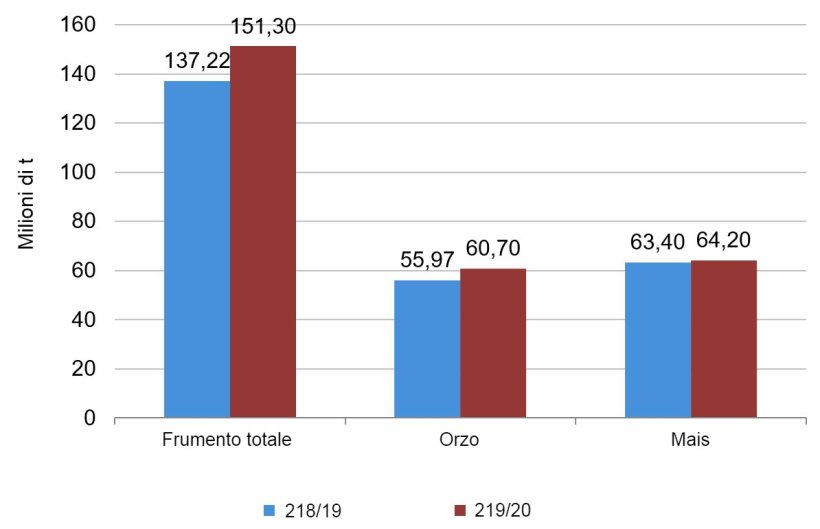 Grafico 1. Previsione dei raccolti europei di cereali 2019/20 rispetto ai raccolti del 2018/19. Fonte: USDA