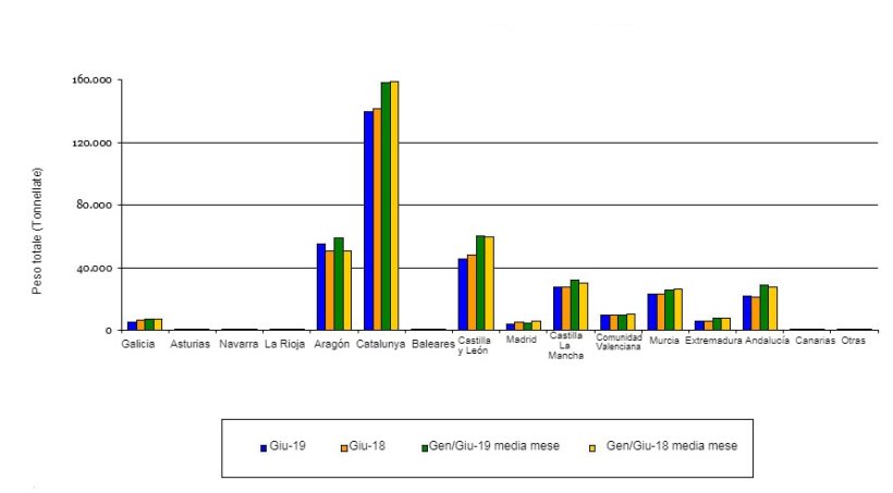 Evoluzione del peso totale dei suini macellati&nbsp;
