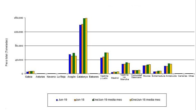 Evoluzione del peso totale dei suini macellati 