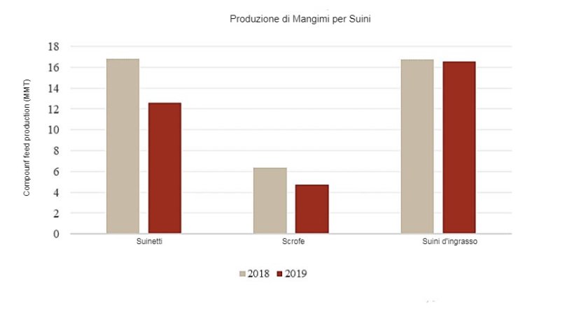 Confronto della produzione di mangimi composti 2019 con il 2018 (Gen.-Gen.); Fonte: China Feed Industry Association.