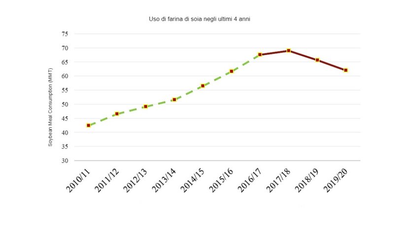 Nota: la linea tratteggiata (verde) rappresenta le statistiche ufficiali dell'USDA (2010-2016). La linea liscia (rossa) rappresenta le stime e le previsioni Post (FAS-Pechino) (2017-2019).
