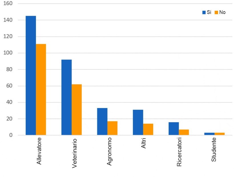 Figura 2: Distribuzione per attivit&agrave; delle risposte al sondaggio: Ruoti le dosi di seme durante il loro stoccaggio in allevamento?

