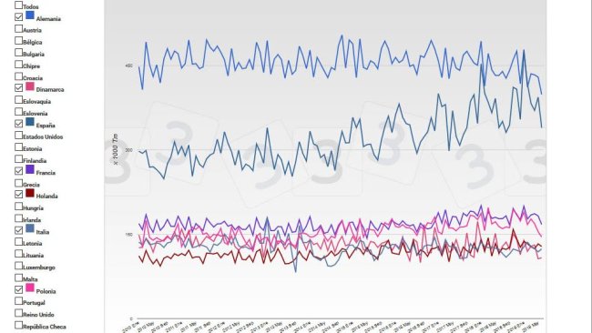 Evoluzione della produzione di carni suine nei principali produttori dell'UE.