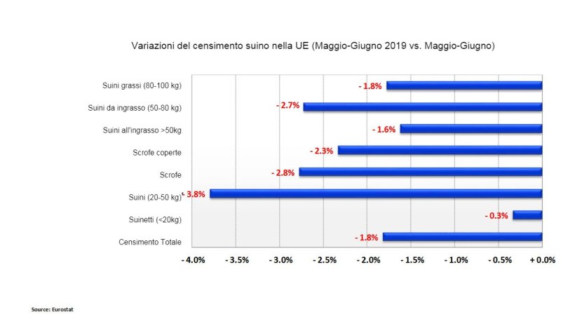 Variazioni del censimento suino nella UE (Maggio-Giugno 2019 vs. Maggio-Giugno