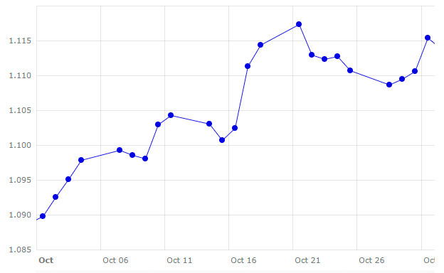 Grafico 2. Evoluzione del cambio euro / dollaro nel mese di ottobre (fonte: Banco Central Europeo).
