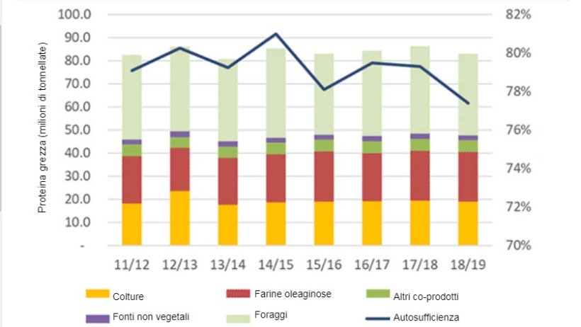 Autosufficienza proteica dell'UE