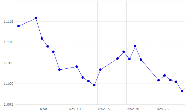 Figura 2. Evoluzione del tasso di cambio euro / dollaro nel mese di novembre (fonte: Banca Centrale Europea).