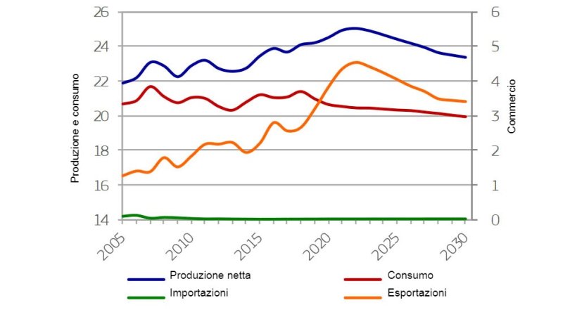 Evoluzione del mercato dell'UE delle carni suine (milioni di tonnellate)