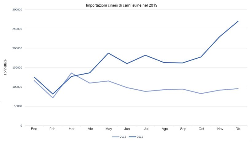 Importazioni cinesi di carni suine nel 2019.