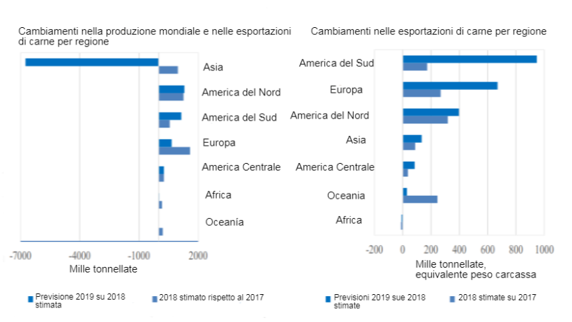 FAO Cambiamenti nella produzione mondiale e nelle esportazioni di carne per regione.

