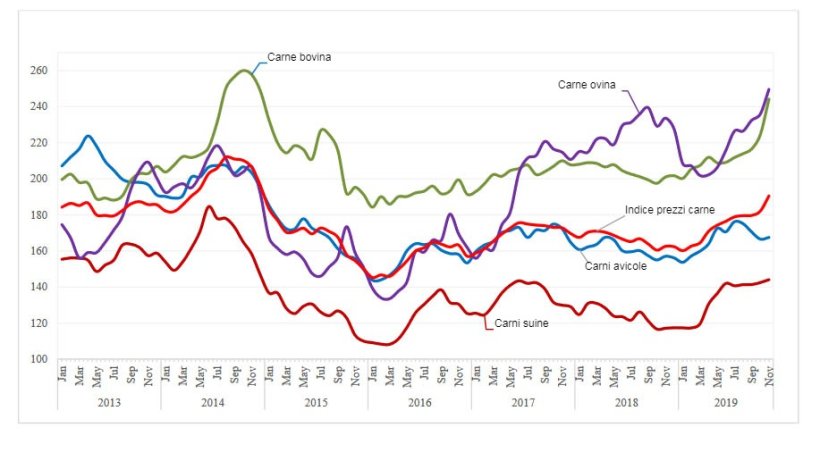 FAO Indice dei prezzi della carne (200204=100)