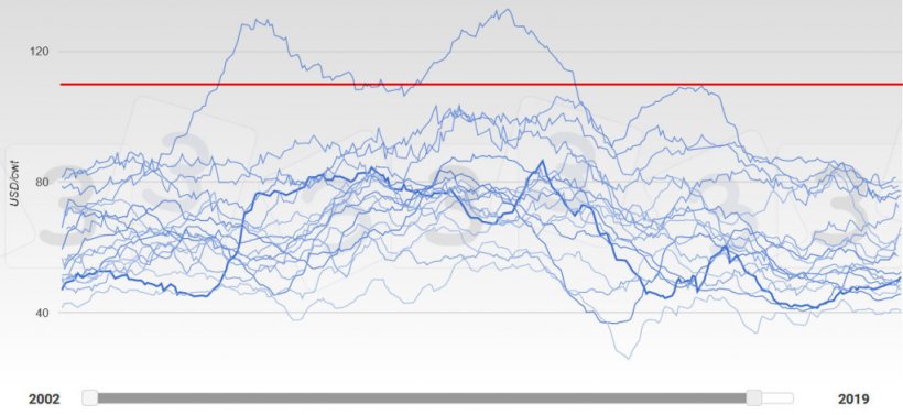 Grafico 5. Evoluzione delle quotazioni negli USA 2002-2019. L'anno 2019 viene rappresentato con una linea spessa. In rosso viene mostrata la media del prezzo massimo previsto secondo la consultazione 333.